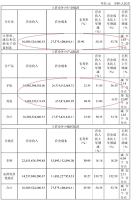 傳音控股一季度凈利8億顯韌性，毛利率與ROE雙降背后 手機(jī)主業(yè)迎“補(bǔ)稅”新變量