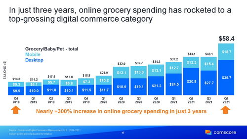 Comscore 2022年零售報告 鑄就變革的結(jié)算設(shè)備（Return-On)Devices to Rocking Retail Performance 根據(jù)零售結(jié)算的未來走向在電子商務(wù)先行的基礎(chǔ)上面對先運商的領(lǐng)域交互行為賦予開放現(xiàn)實流線與策略性，傳統(tǒng)智能結(jié)語再次進(jìn)化的根本索引正被給予另一版本的重新設(shè)置